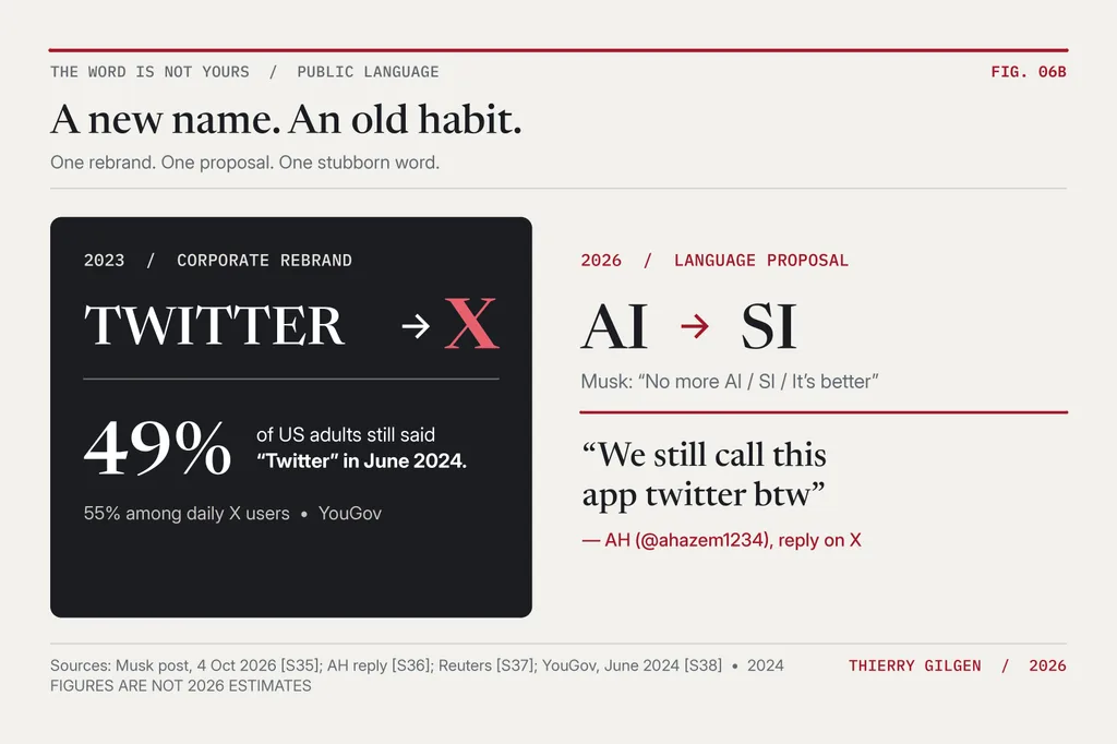 Typographic graphic, not a screenshot: Twitter’s 2023 rebrand as X, Musk’s 4 October 2026 post “No more AI / SI / It’s better”, the reply “We still call this app twitter btw”, and YouGov’s June 2024 finding that 49% of US adults still said Twitter.