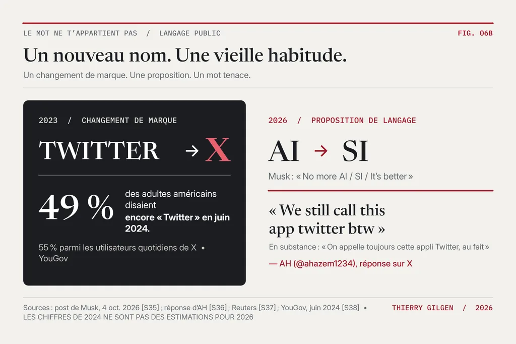 Graphique typographique, pas une capture d’écran : le passage de Twitter à X en 2023, le message de Musk du 4 octobre 2026 « No more AI / SI / It’s better », la réponse « We still call this app twitter btw » et le résultat de YouGov en juin 2024 : 49 % des adultes américains disaient encore Twitter.