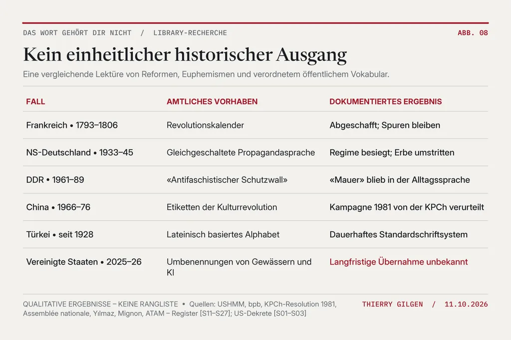 Qualitativer Vergleich der unterschiedlichen historischen Ergebnisse staatlich gelenkter Sprachprojekte in Frankreich, NS-Deutschland, der DDR, China, der Türkei und den USA.