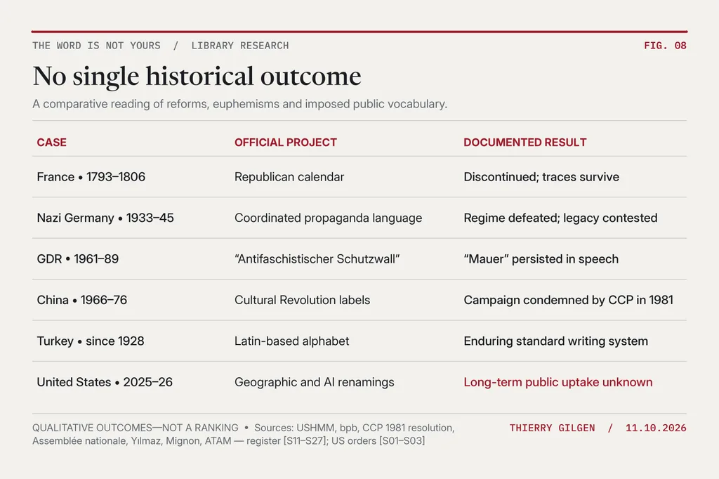 Qualitative comparison showing different historical outcomes of state-directed language projects in France, Nazi Germany, the GDR, China, Turkey and the United States.