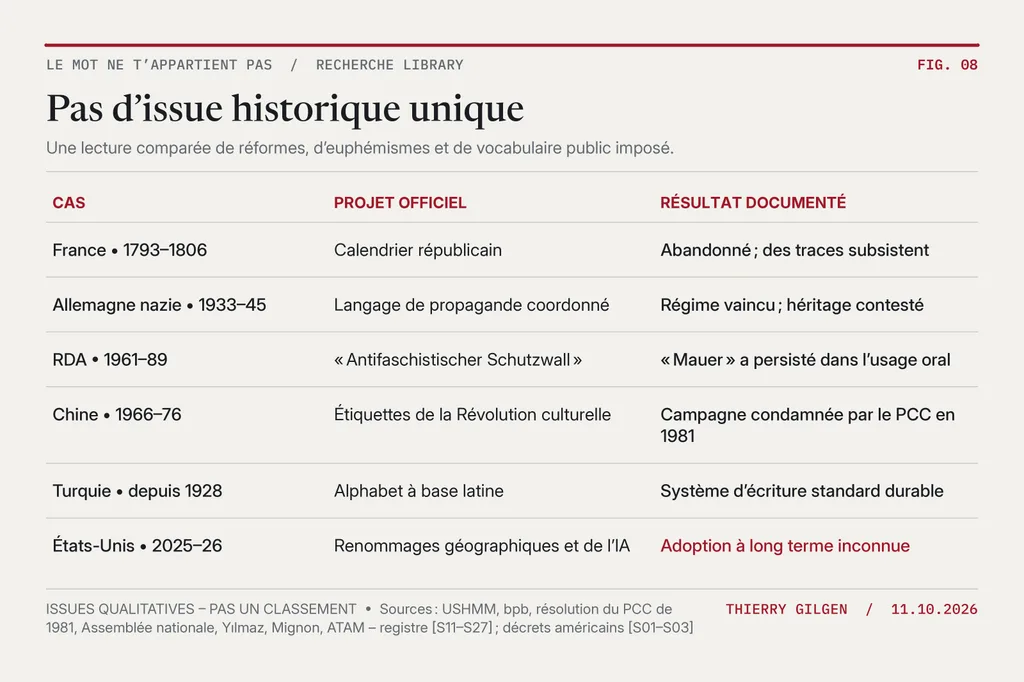 Comparaison qualitative des issues historiques de projets linguistiques dirigés par l’État en France, dans l’Allemagne nazie, en RDA, en Chine, en Turquie et aux États-Unis.
