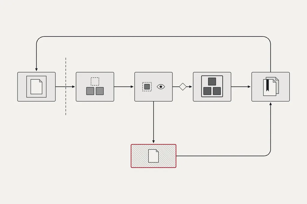 A task moves through implementation, checks and review, an accepted candidate, and a checkpoint. Failed or incomplete checks lead to a blocked or unverified state that is also preserved.