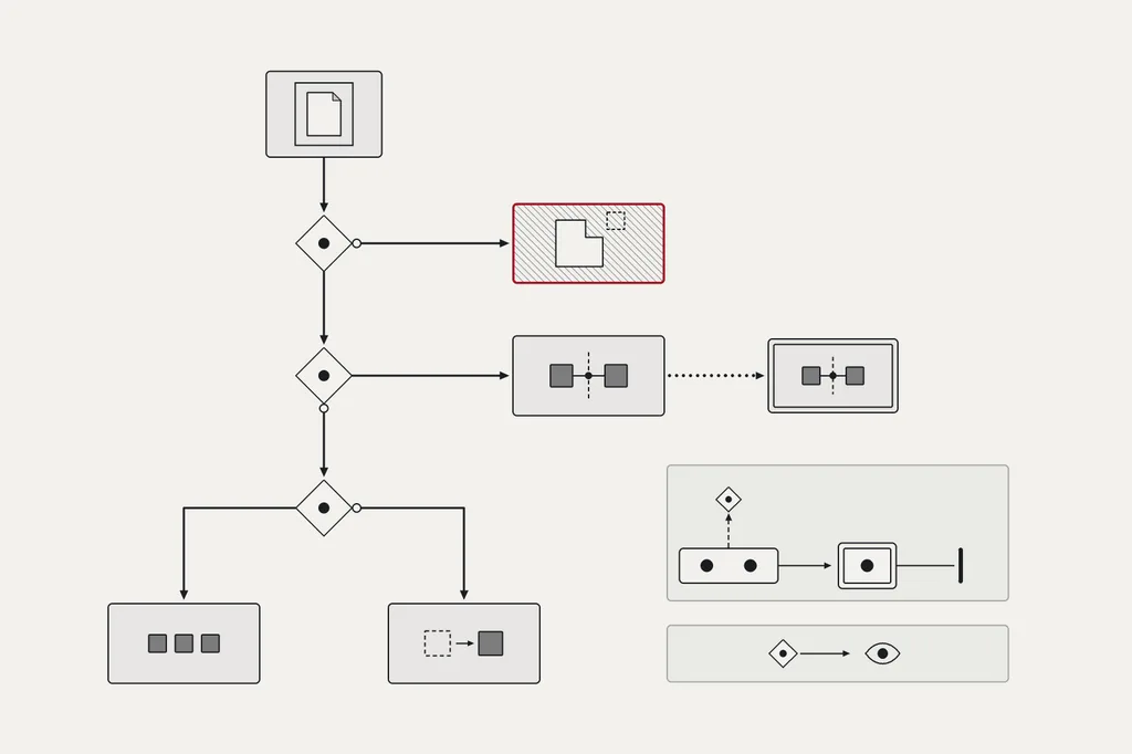 Routing first checks permission, source evidence, and environment. Missing inputs block the task. Ready tasks are assigned by risk and whether the work is mechanical and reliably checked; review and retries remain separate decisions.