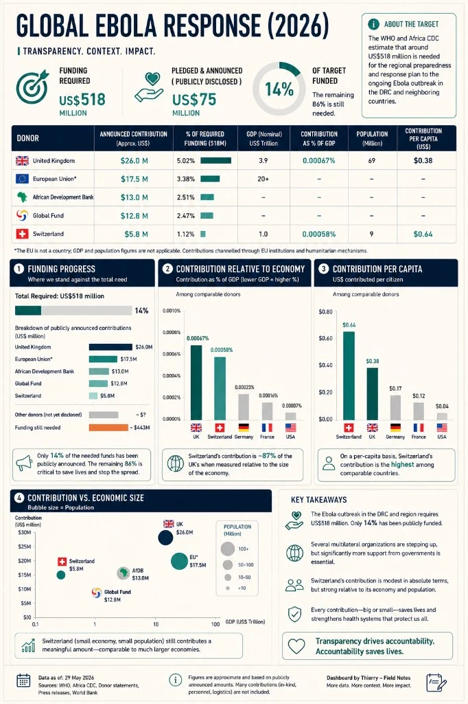 Infographic showing publicly announced Ebola response contributions in 2026 compared with total required funding, plus comparisons relative to GDP and per-capita contribution.