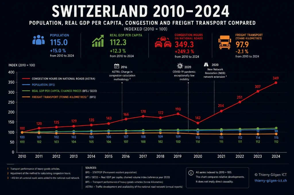 Switzerland 2010–2024: Population, real GDP per capita, congestion and freight transport compared